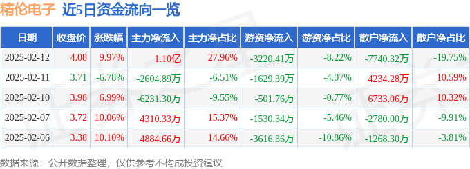 2月12日精伦电子涨停分析：工业互联网，物联网，泛在电力物联网概念热股
