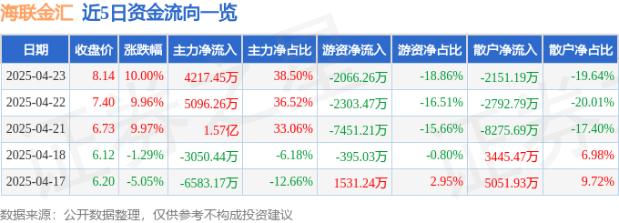 4月23日海联金汇（002537）涨停分析：跨境支付、数字货币及新能源业务驱动