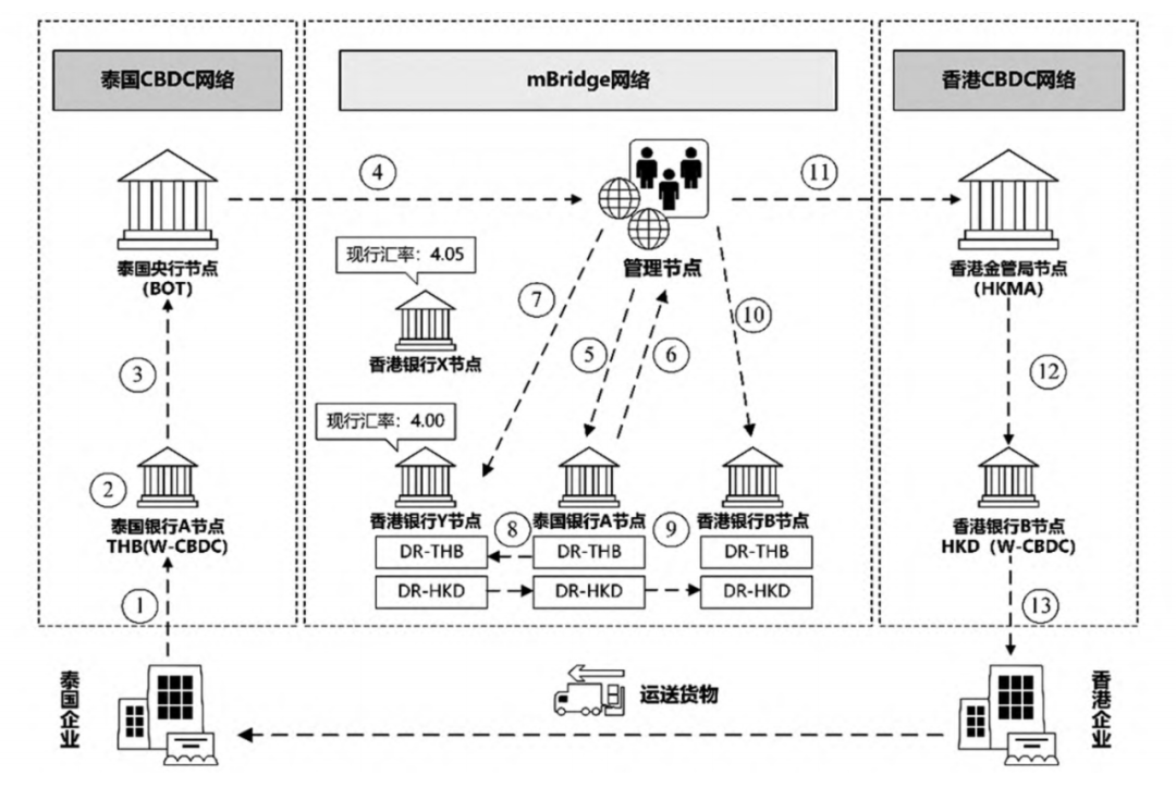 金融博弈新变量：mBridge多边数字货币桥能否成为国际结算新支柱？