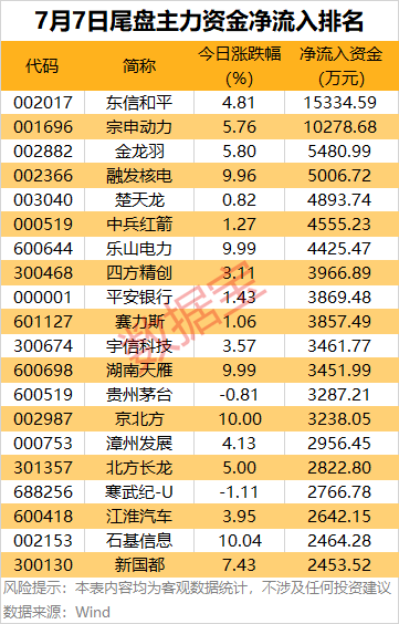 主力资金 | 数字货币热股尾盘获大资金“杀入”