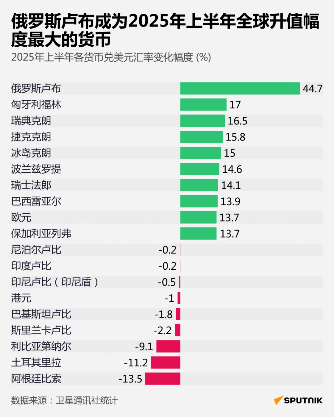 信息图表：卢布成为上半年全球走势最强的货币