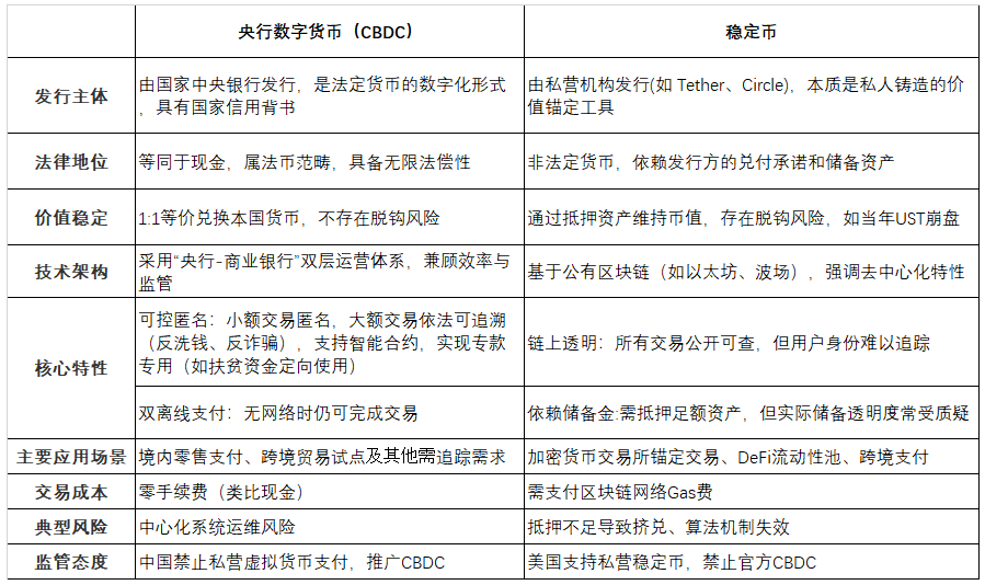 大热的稳定币，与数字货币有什么区别？