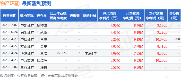 物产环能：华源证券研究所、上海卓信至诚数字科技有限公司等多家机构于7月3日调研我司