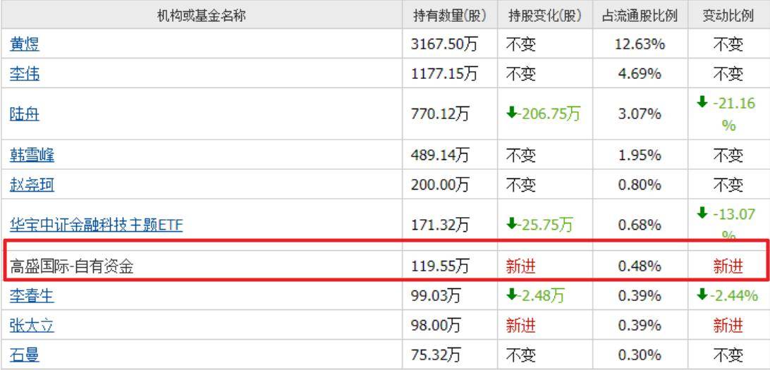 美国高盛重仓的3家数字货币，毛利率都在30%以上，都是前十大股东