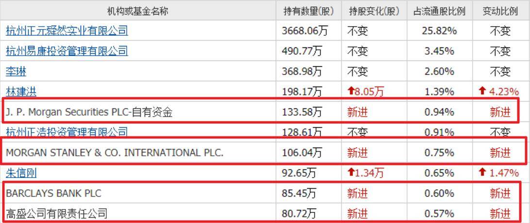 美国高盛重仓的3家数字货币，毛利率都在30%以上，都是前十大股东