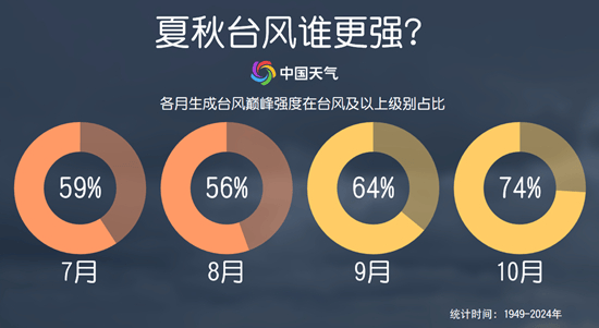 【气象科普】秋台风为何这么“凶”？