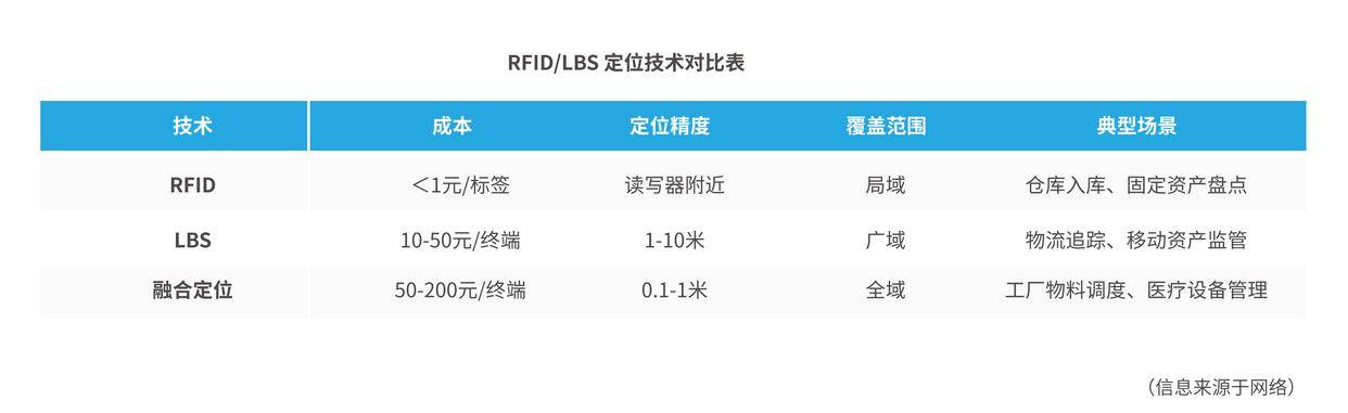物联网新场景酝酿：从RFID到4G定位，资产数字化管理加速崛起