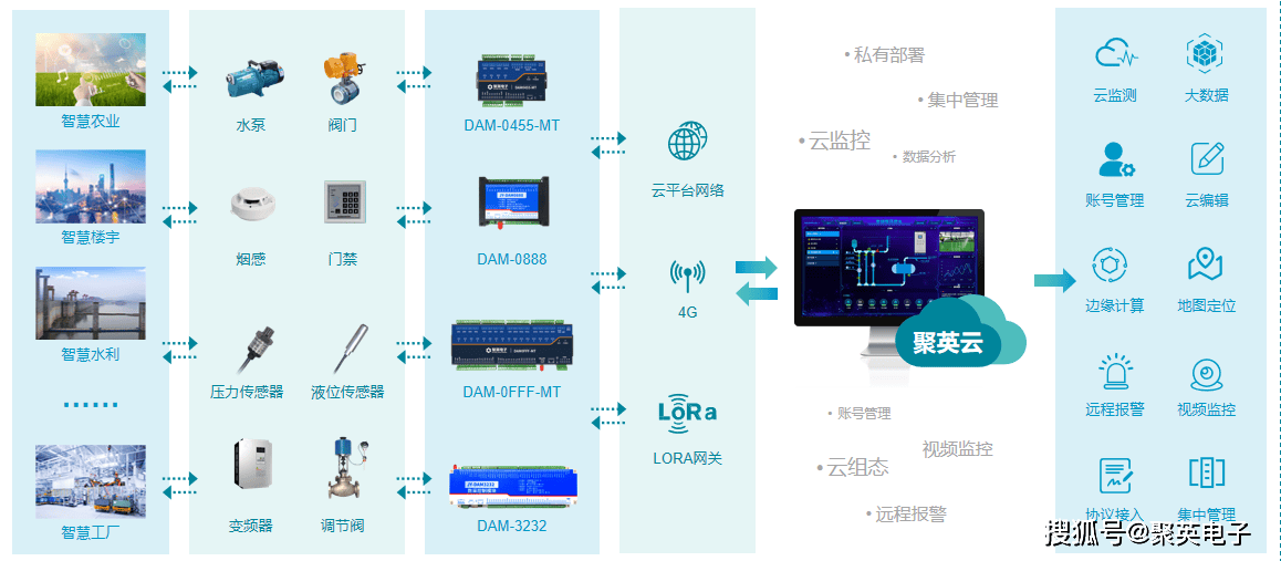 智能物联网平台：零成本拖拽构建，加速企业数字化转型