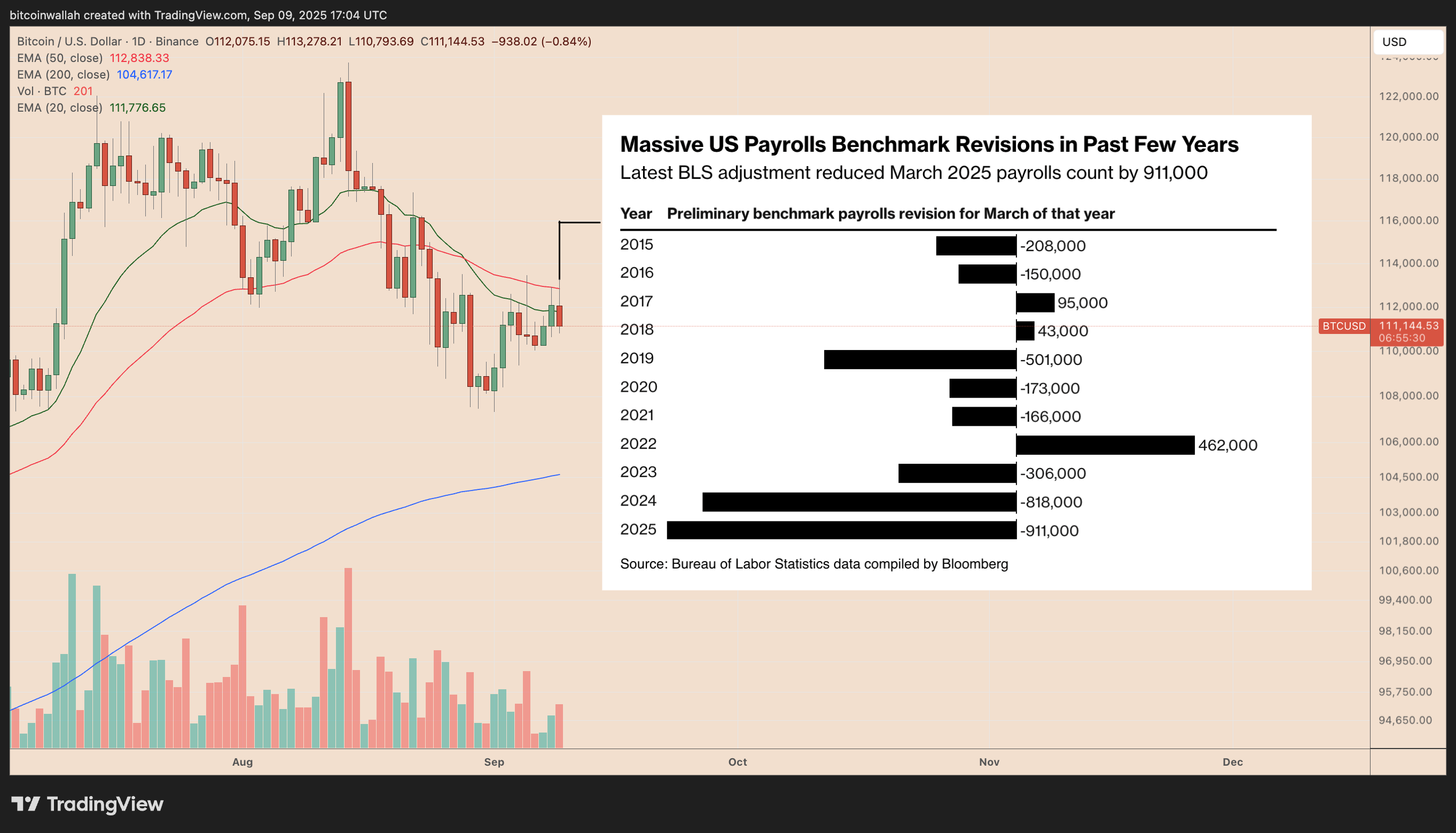 美国就业数据大幅修正引发比特币震荡：BTC 接下来何去何从？