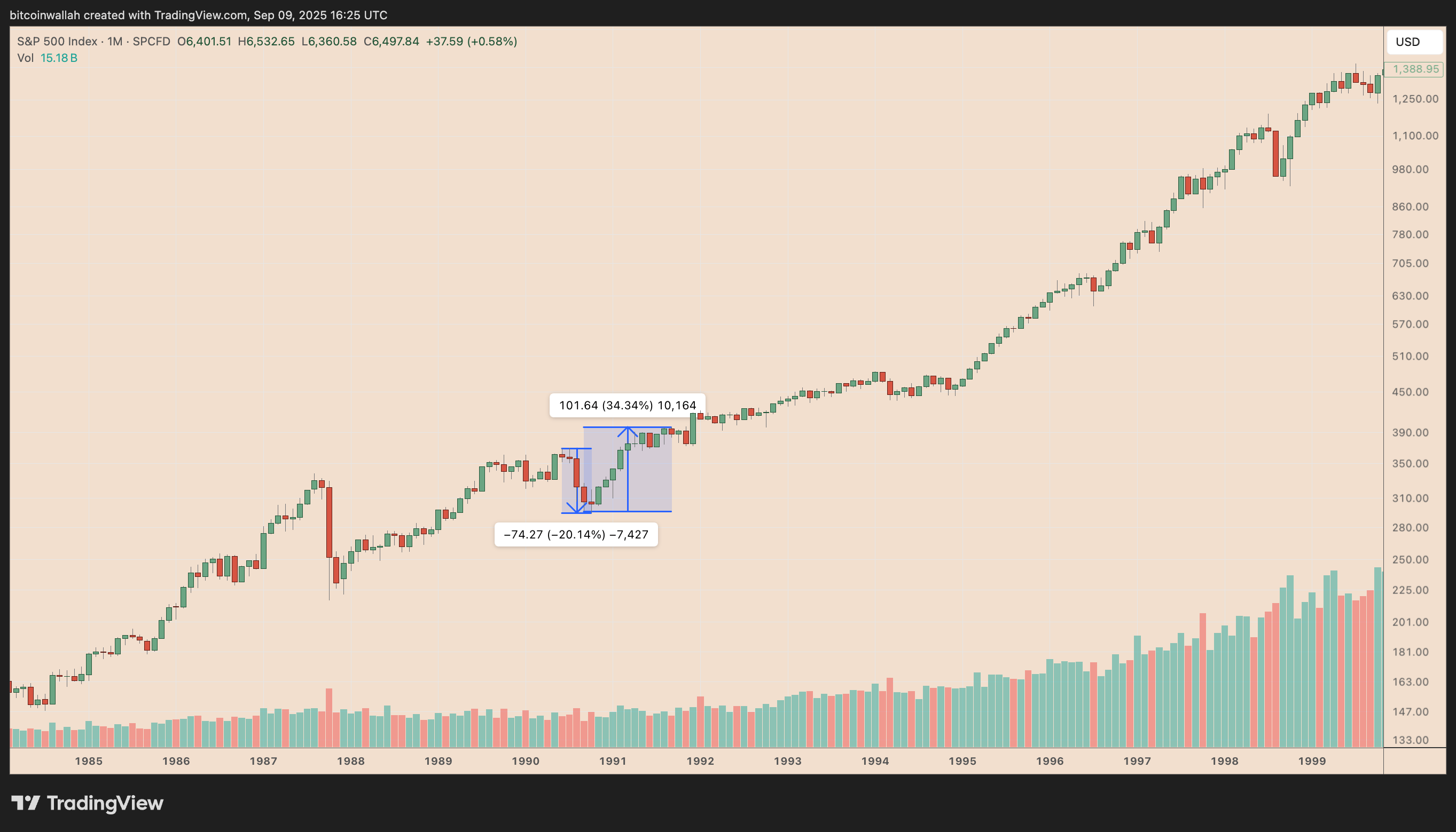 美国就业数据大幅修正引发比特币震荡：BTC 接下来何去何从？