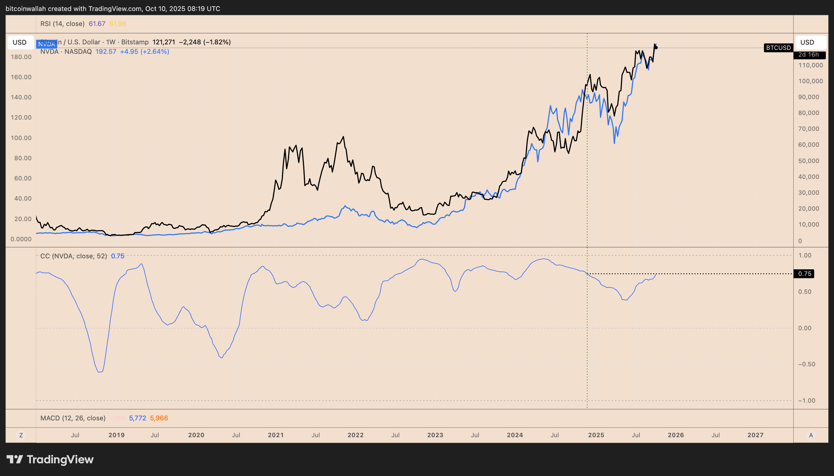 AI泡沫?比特币(BTC)与英伟达高度相关引发暴跌80%的警告