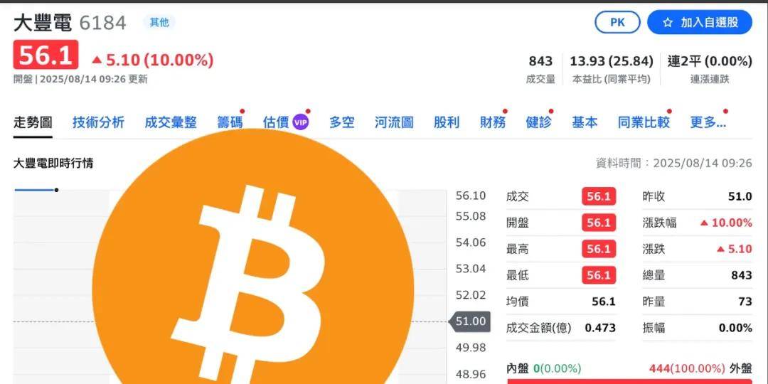 台湾首家比特币储备公司诞生!BTC囤币潮涌向中国台股,释放什么信号?