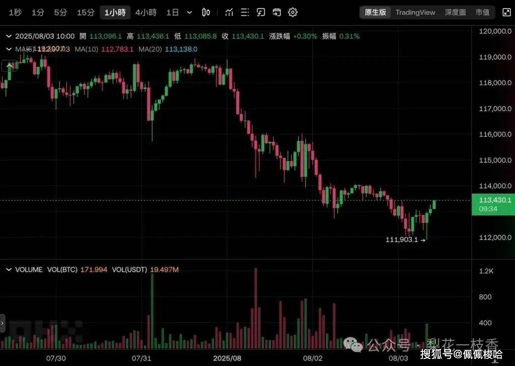 比特币ETF创半年最大净流出,BTC一度跌破11.2万、以太坊失守3400美元!