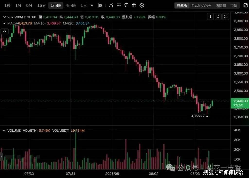 比特币ETF创半年最大净流出,BTC一度跌破11.2万、以太坊失守3400美元!