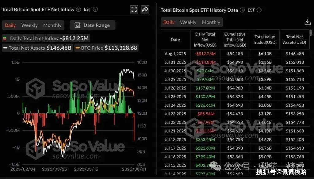 比特币ETF创半年最大净流出,BTC一度跌破11.2万、以太坊失守3400美元!