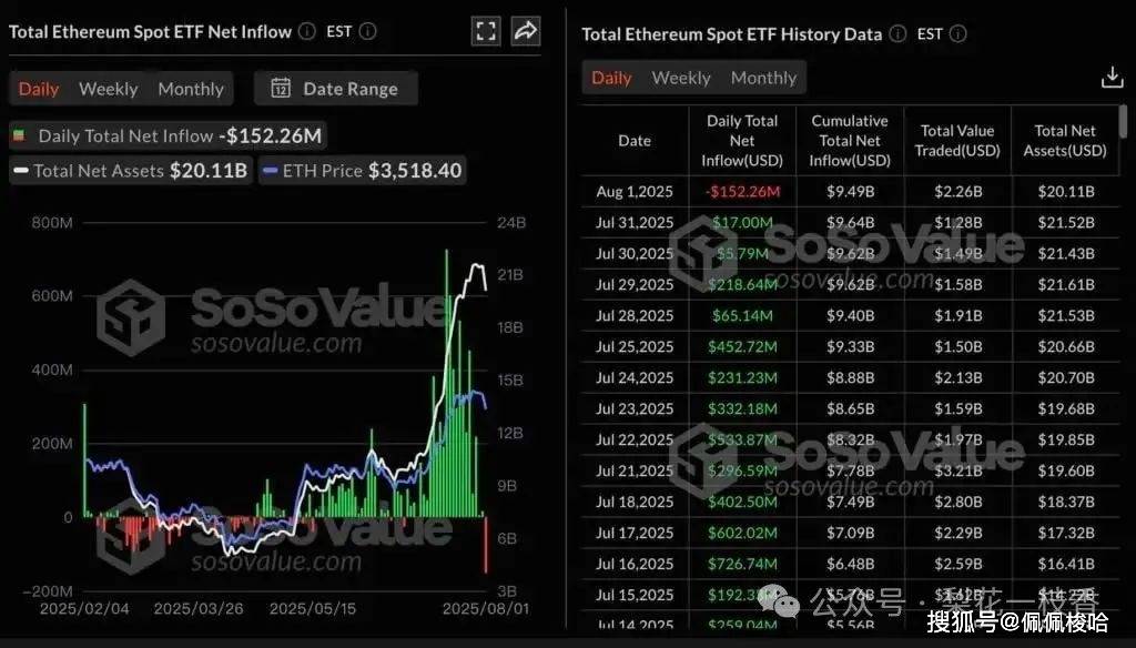 比特币ETF创半年最大净流出,BTC一度跌破11.2万、以太坊失守3400美元!