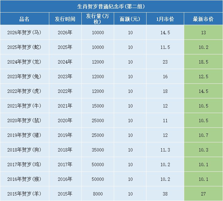10元生肖纪念币，全面崩盘！