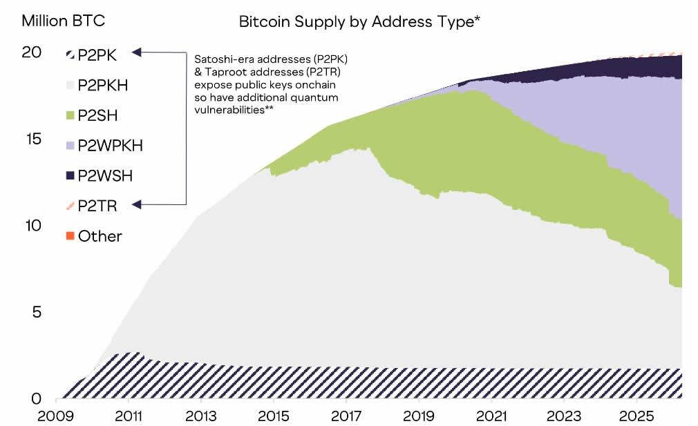 灰度(Grayscale ):比特币(BTC)的量子挑战“更多是社会问题而非技术问题”