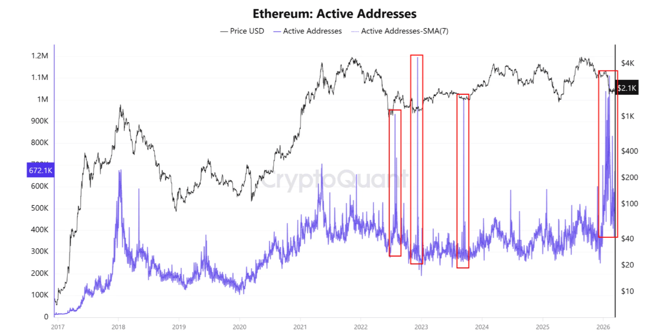 以太坊累积钱包激增30%：ETH价格会跟随吗？